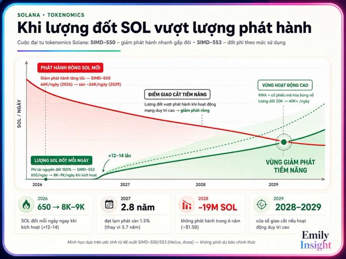 An infographic titled 'SOLANA • TOKENOMICS - Khi lượng đốt SOL vượt lượng phát hành' by Emily Insight, showing a chart comparing SOL burn rate vs. issuance rate with data points from 2026-2029, including SIMD-550 and SIMD-553 updates.