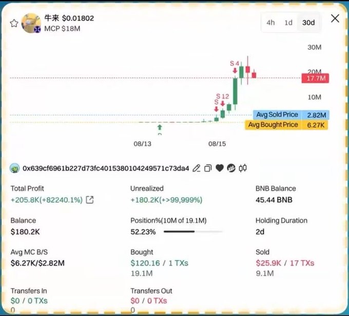 A trading dashboard shows wallet "0x639cf6961b227d73fc4015380104249571c73da4" with a $205.8K (+82,240.1%) total profit on the token "牛来" at $0.01802 with an $18M market cap, illustrating the post's point of how a $120 entry turned into $205K through an unrealized $180.2K position alongside $25.9K in realized profits.