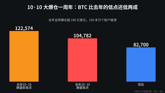 A bar chart titled '10·10 大爆仓一周年' compares Bitcoin prices: 122,574 (去年崩盘前高点), 104,782 (去年崩盘低点), and 82,700 (现在), noting that over 1.9 million accounts were liquidated.