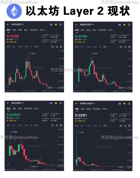 The image shows four Binance candlestick charts of Ethereum Layer 2 tokens—OP/USDT (down 95.62%), ARB/USDT (down 96.88%), ZK/USDT (down 97.09%), and STRK/USDT (down 96.69%)—each displaying massive declines from their peaks, visually supporting the post's claim that ETH Layer 2 tokens have lost roughly 97% of their value, rendering a $1M peak investment worth only about $30K today.