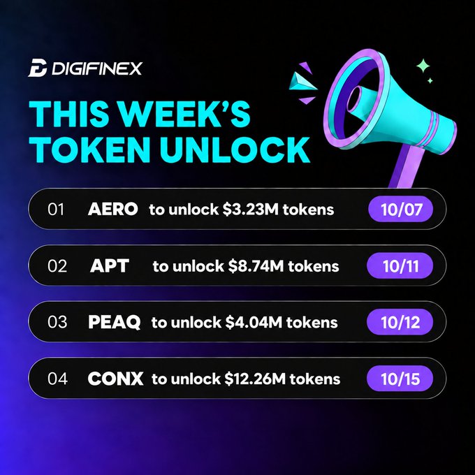 Digifinex infographic titled 'THIS WEEK'S TOKEN UNLOCK' listing AERO ($3.23M on 10/07), APT ($8.74M on 10/11), PEAQ ($4.04M on 10/12), and CONX ($12.26M on 10/15), featuring a 3D megaphone and Ethereum logo.