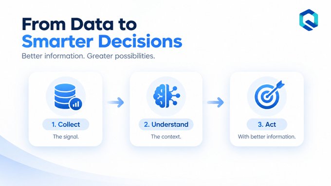 An infographic titled 'From Data to Smarter Decisions' showing a three-step process: 1. Collect (database icon), 2. Understand (brain icon), 3. Act (target icon).