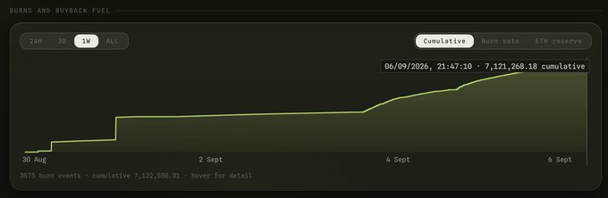 A chart titled "BURNS AND BUYBACK FUEL" displays the cumulative token burn for $PONS over a one-week period, showing a steady climb to 7,121,268.18 tokens by September 6, 2026, supporting the post's claim of approximately 1 million tokens burned daily.