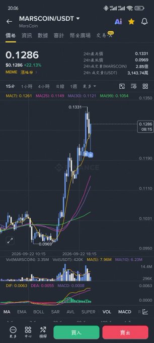 Mobile trading app screenshot showing the MARSCOIN/USDT chart on Binance, with a current price of 0.1286 (+22.13%), displayed in Chinese language interface.