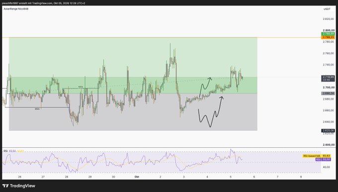A TradingView US100 (Nasdaq) futures chart from October 6, 2026, showing price action in the 2,650–2,800 range with hand-drawn arrows indicating an expected W-shaped bottom reversal.