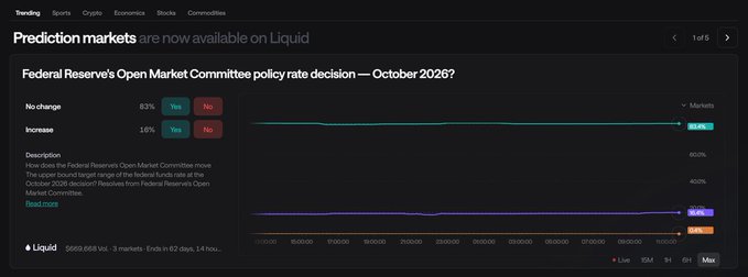 A financial chart showing prediction markets on Liquid regarding the Federal Reserve's Open Market Committee policy rate decision for October 2026, with an 83% probability of 'No change', 16% 'Increase', and 1% 'Decrease'.