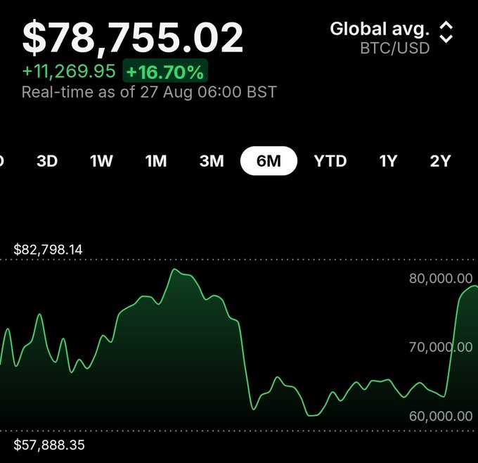 A Bitcoin price chart showing BTC/USD at $78,755.02 with a +16.70% gain as of 27 Aug, with a 6-month view showing a high of $82,798.14.