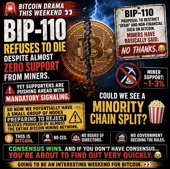 A bold graphic warning of "BITCOIN DRAMA THIS WEEKEND" regarding BIP-110, which has only ~1-3% miner support, highlighting the potential for a minority chain split and ending with the phrase "CONSENSUS WINS... YOU'RE ABOUT TO FIND OUT VERY QUICKLY."