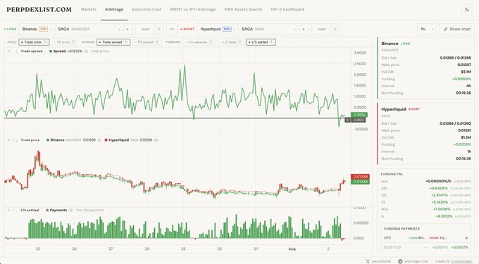 A screenshot from perpexlist.com displaying arbitrage data between Binance and Hyperliquid for the SAGA/USDT pair, showing a trade spread chart with +0.0138% gains and a 7-day funding return of +5.5267%. The interface visually confirms the poster's claim about simultaneously going long on Binance and short on Hyperliquid to capture both funding rate yields and favorable price spread movements over a 7-day window.