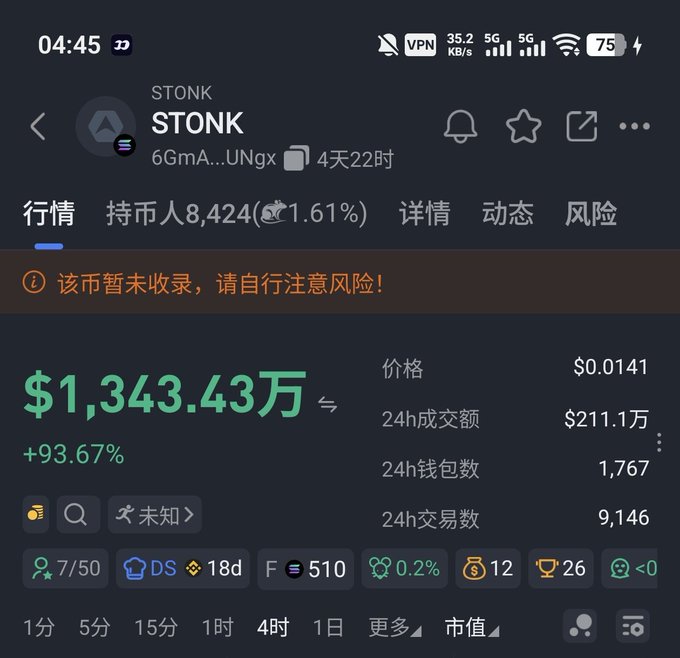 A screenshot of a cryptocurrency trading interface displaying real-time data for the token $STONK, showing a price of $0.0141 with a +93.67% surge, $1,343.43万 (13.43M USD) market cap, $2.11M in 24-hour trading volume, and 1,767 active wallets—reflecting the post's claim that the Solana-based meme token tied to stock trading concepts has seen significant momentum and community backing.
