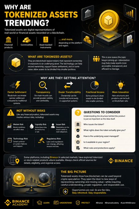 The image is a Binance Academy infographic titled "Why Are Tokenized Assets Trending?" that explains tokenized assets as blockchain-based tokens representing real-world or financial assets, highlighting their benefits like faster settlement, transparency, and fractional access, while also noting risks such as market volatility and regulatory uncertainty. Key sections include "What Are Tokenized Assets?" "Why Are They Getting Attention?" "Not Without Risks," and "Questions to Consider," with Binance branding visible throughout, directly aligning with the post's explanation of blockchain's expanding role beyond cryptocurrencies.