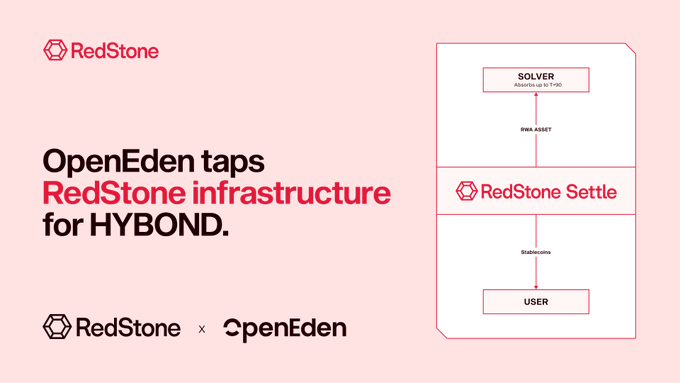 A pink promotional graphic stating 'OpenEden taps RedStone infrastructure for HYBOND', featuring logos for RedStone and OpenEden alongside a diagram showing a flow between SOLVER, RedStone Settle, and USER.