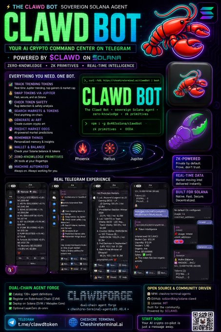 A promotional graphic for 'THE CLAWD BOT: SOVEREIGN SOLANA AGENT' describing it as 'YOUR AI CRYPTO COMMAND CENTER ON TELEGRAM' powered by $CLAWD on Solana, featuring a red lobster logo, sections on tracking trending tokens, generating alpha, and managing wallet balances, with screenshots of the Telegram interface and the URL 't.me/clawdtoken'.