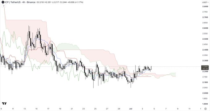 The image is a 4-hour candlestick chart of the ICP/USDT trading pair on Binance, showing price action ranging from approximately $1.95 to $2.80 with the current price at $2.244 (+1.17%), accompanied by what appears to be an Ichimoku Cloud indicator overlay suggesting a potential bullish breakout as the price approaches the cloud's upper boundary.
