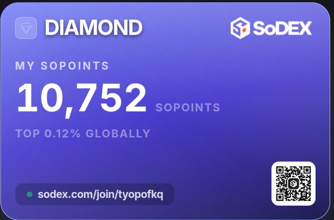 A blue SoDEX Diamond membership card displays a user with 10,752 SoPoints, ranking in the top 0.12% globally, along with the referral link "sodex.com/join/tyopofkq" and a QR code. The card illustrates the user's current SoPoints progress, aligning with the post's mention of finishing at around 11,000 points at the end of the final week and inviting others to join via their referral link for Season 2.