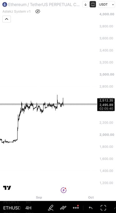 A TradingView chart of ETHUSDT perpetual contract on the 4H timeframe shows Ethereum breaking sharply upward from ~$1,800 to around $2,495–$2,512, illustrating the irony of missing a sudden breakout while waiting on the sidelines.