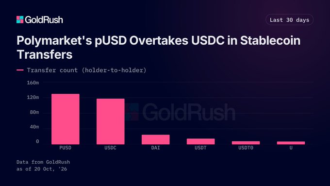 GoldRush bar chart titled “Polymarket's pUSD Overtakes USDC in Stablecoin Transfers,” showing pUSD with the highest holder-to-holder transfer count over the last 30 days, followed by USDC, DAI, USDT, USDT0, and U.