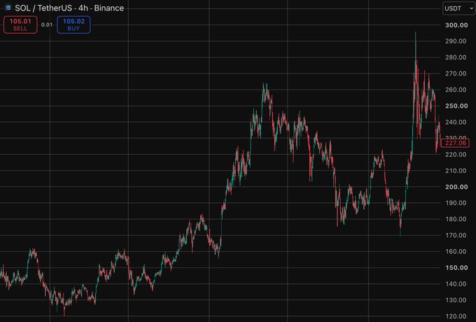 A SOL/TetherUS 4-hour candlestick chart on Binance showing SOL price fluctuating between $130 and $300, currently at 227.06 USDT.