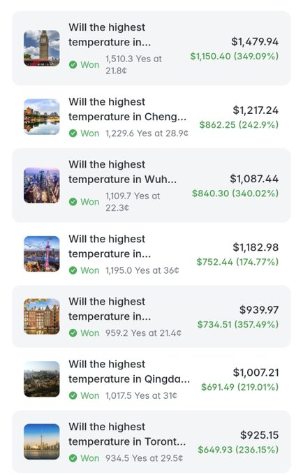 A Polymarket trading history screenshot showing multiple winning weather-related bets across cities including London, Chengdu, Wuhan, and Toronto, with the top entry being the highlighted London bet: 1,510.3 YES shares purchased at 21.8¢ for $1,479.94, returning $1,150.40 (349.09%).