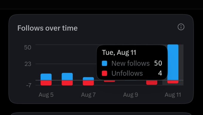 A bar chart titled 'Follows over time' showing new follows (blue) and unfollows (red) from Aug 5 to Aug 11, with a tooltip displaying 50 new follows and 4 unfollows on Tuesday, Aug 11.