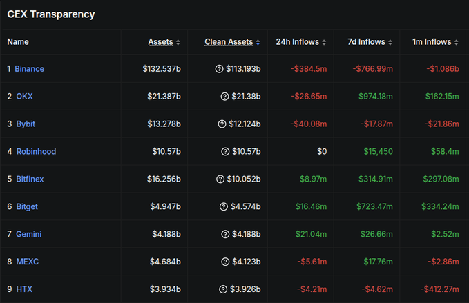 The image is a screenshot from DefiLlama's CEX Transparency dashboard showing the top 9 centralized exchanges ranked by assets, including Binance ($132.537b), OKX ($21.387b), and Bybit ($13.278b), along with their Clean Assets, 24h, 7d, and 1m inflow/outflow figures. The data reveals that while Binance leads in total assets, it has been bleeding capital over longer periods (-$766.99m over 7 days and -$1.086b over 1 month), contradicting CZ's narrative by showing that the exchange is actually experiencing significant net outflows when viewed beyond the favorable 24-hour window.