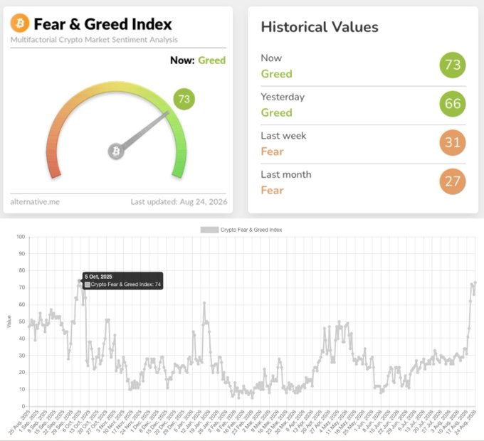 A cryptocurrency market sentiment dashboard showing the 'Fear & Greed Index' at 73 (Greed), with historical values and a line graph indicating price trends.