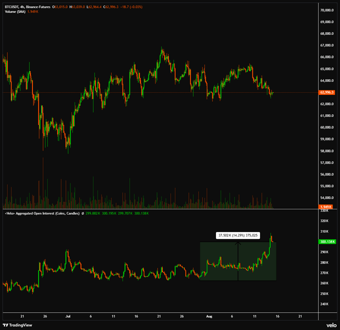 A TradingView chart of BTCUSDT perpetual futures showing a price of $62,984.4 (-0.03%) with the volume panel highlighting a +37,902.6 BTC (+14.29%) surge in aggregated open interest, visually supporting the caption's claim of rising open interest amid low volatility.