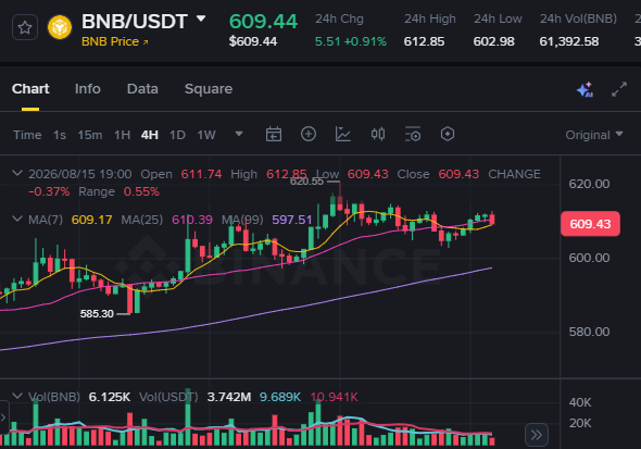 A Binance trading chart displays BNB/USDT priced at $609.44 with a 0.91% daily gain, showing a 4-hour candlestick view with moving averages (MA7: 609.17, MA25: 610.39, MA99: 597.51). The chart relates to the Vietnamese post expressing bullish sentiment on BNB, where the author ranks it as their second priority after Solana and anticipates BNB reaching around $2,500 in the next market cycle.