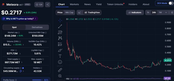 A cryptocurrency price chart for Meteora (MET) showing a price of $0.2717, with a 8.9% 24h increase, market cap of $148.24M, and a downward trending price chart.