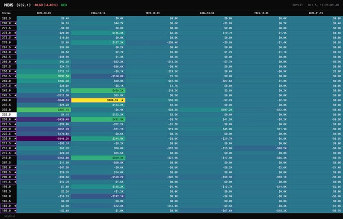 A financial options chain heatmap for NBIS, displaying strike prices and various color-coded data columns for different dates.