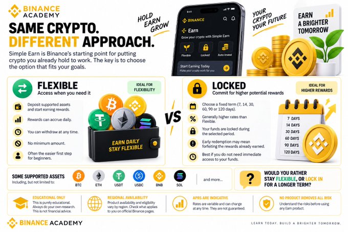 The image is a Binance Academy infographic titled "Same Crypto, Different Approach," comparing Simple Earn's "Flexible" option (daily rewards, anytime withdrawals) versus "Locked" options (higher rewards, 7–120 day terms) across assets like BTC, ETH, USDT, USDC, BNB, and SOL. It reinforces the post's point that the real decision isn't which crypto to earn with, but whether you need access or are willing to commit funds for higher returns.