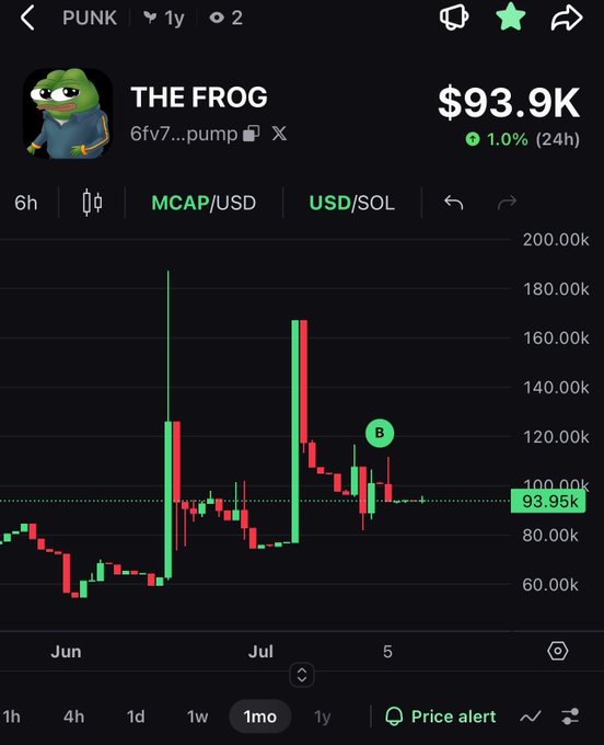 Crypto price chart for 'THE FROG' (PUNK token) showing a current value of $93.9K with a 1.0% gain over 24 hours on a dark background.