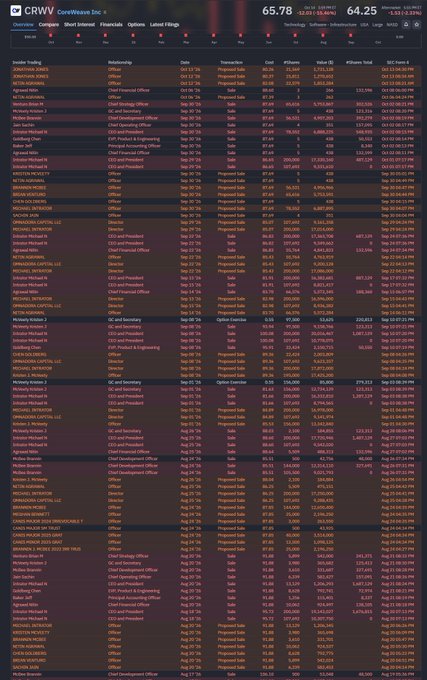 A Bloomberg terminal screen displays CoreWeave Inc. ($CRVW) insider trading data, with the stock trading at $65.78 (down 12.34%) versus the S&P at 6,864.25 (down 1.43%), listing numerous insider sell transactions by executives including CEO Michael Intrator, Chief Financial Officer, and Chief Development Officer across various dates in 2025, visually corroborating the post's claim about substantial insider share selling.