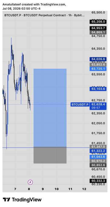 TradingView chart of BTCUSDT.P showing a BTCUSDT Perpetual Contract on Bybit, 1h timeframe, with a highlighted blue zone indicating a price range.