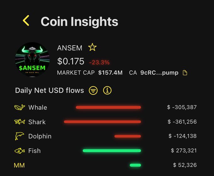 The image shows Coin Insights for ANS EM at $0.175 (‑23.3%) with a $157.4 M market cap, and its daily net USD flows reveal large sell‑offs of –$305k from Whales, –$361k from Sharks (and –$124k from Dolphins) while retail Fish add a modest +$273k inflow, illustrating the massive sell‑off by whales and top investors while retail “buys the dip” as noted in the post.