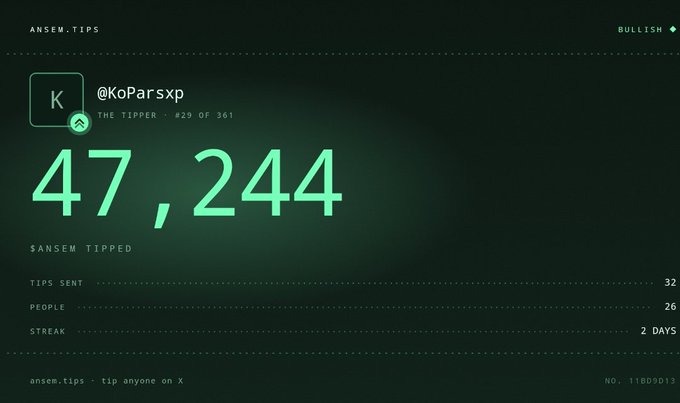 An ansem.tips profile card for user @KoParsxp showing 47,244 $ANSEM tipped, with stats for 32 tips sent, 26 people, and a 2-day streak.