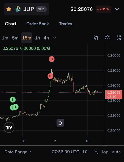 A TradingView chart for the JUP token (10x leverage) shows a sharp rally from ~$0.22 to a peak near $0.28 around the 7th, followed by a pullback to $0.25076, with buy (B) and sell (S) signals marked along the move — reflecting a meme-style "🫡" salute to the volatile price action.