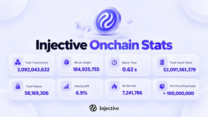 Injective Onchain Stats dashboard displaying metrics including Total Transactions (3,092,043,632), Block Height (184,925,755), Block Time (0.62 s), Total Asset Value ($2,091,561,379), Total Staked (58,169,306), Staking APR (6.9%), INJ Burned (7,241,786), and INJ Circulating Supply (~100,000,000).