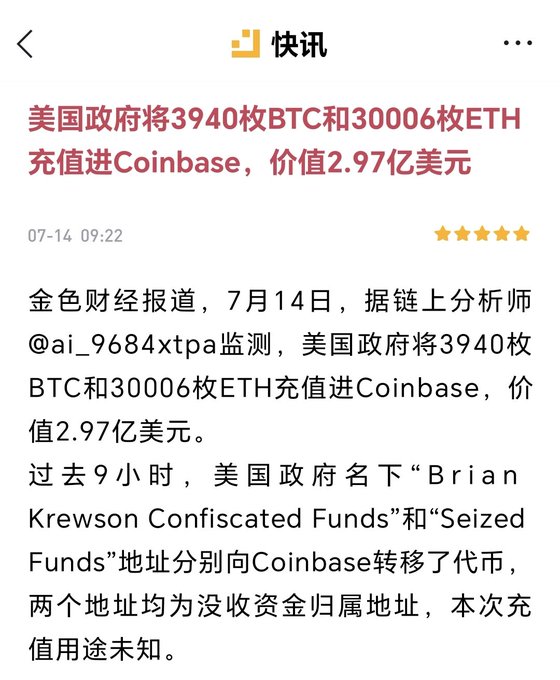 This image, a news headline from "快讯", states that the US government has deposited 3940 BTC and 30006 ETH, valued at $297 million, into Coinbase. The accompanying post questions if this is a move to fund military spending or to sell Bitcoin, referencing a past promise from Trump.
