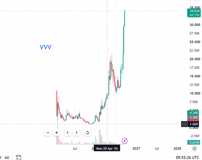 A candlestick chart labeled 'VVV' showing significant price volatility with a peak around 34,000 and current price near 3.362, dated from 2026 to 2028.
