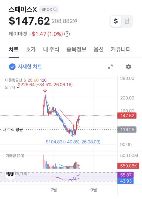 A Korean stock chart for SpaceX (SPCX) shows shares trading at $147.62, up $1.47 (1.0%) on the day, with a recent low of $104.83 (-34.5% from a $225.64 peak). The post humorously references $SPCX as an "easy" investment despite the chart showing a sharp decline, joking about wealth while considering adding to a Tesla position instead.