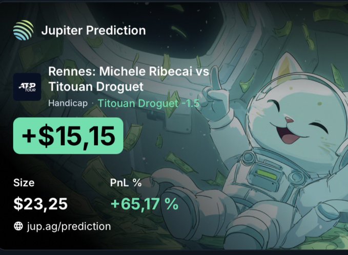 A 'Jupiter Prediction' betting interface showing a tennis match 'Rennes: Michele Ribecai vs Titouan Droguet' with a handicap of -1.5 for Titouan Droguet, displaying a profit of +$15.15 (65.17%) on a $23.25 size, illustrated with a cute space-suited cat mascot.