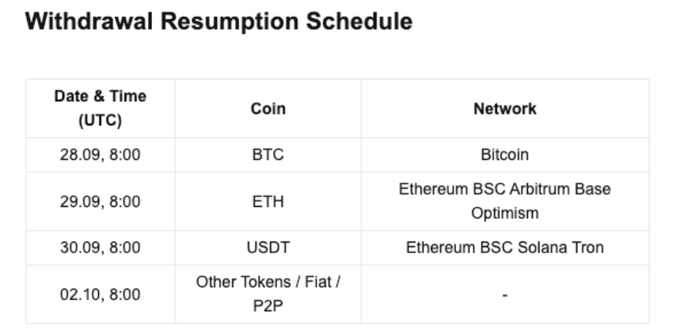 A 'Withdrawal Resumption Schedule' table detailing dates and times (UTC) for coins including BTC, ETH, USDT, and Other Tokens / Fiat / P2P across various networks.