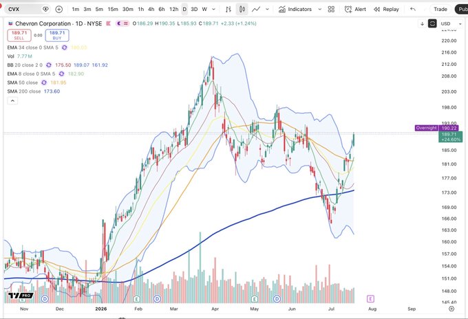A daily candlestick chart of Chevron Corporation (CVX) on the NYSE shows the stock trading at $189.71, up 1.24%, with recent price action reclaiming key support near the 50-day SMA ($181.95) and bouncing toward local highs, while the 20-day EMA ($175.50) crossing above the 34-day EMA ($180.02) confirms bullish momentum as the price tests the upper Bollinger Band around $190.
