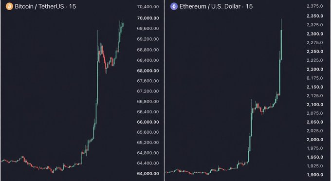 The image displays 15-minute candlestick charts for Bitcoin/TetherUS (BTC/USDT) reaching approximately $70,400 and Ethereum/U.S. Dollar (ETH/USD) surging to around $2,375, visually confirming the post's announcement of Bitcoin breaking $70,000 for the first time since early June and Ethereum reclaiming the $2,300 level.