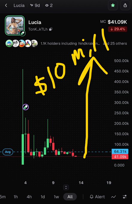 A mobile trading chart for the token 'Lucia' (TcNK_kTLh) shows a market cap of $41.09K with a 29.4% drop, overlaid with hand-drawn yellow text reading '$10 mil' and an upward-pointing arrow.