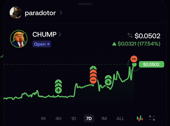 A crypto trading chart shows the "CHUMP" token, featuring a Donald Trump profile picture, trading at $0.0502 with a 7-day gain of $0.0321 (177.54%) on the paradotor platform. The image visually supports the post's claim of a 2.2x surge, displaying the sharp upward price trend fueling FOMO excitement.
