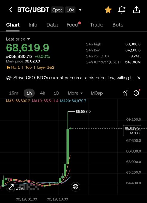A Binance BTC/USDT chart shows Bitcoin's last price surging to 68,619.9 (up 6.00% to ~$58,830.75), with a sharp spike toward the 24h high of 69,888.0 on the 1h timeframe, illustrating the rally referenced in the caption about Bitcoin approaching $70,000.