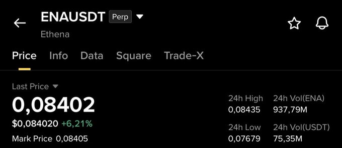 A cryptocurrency price display for ENAUSDT Perp (Ethena) showing a Last Price of 0.08402 with a +6.21% increase and 24h volume data.