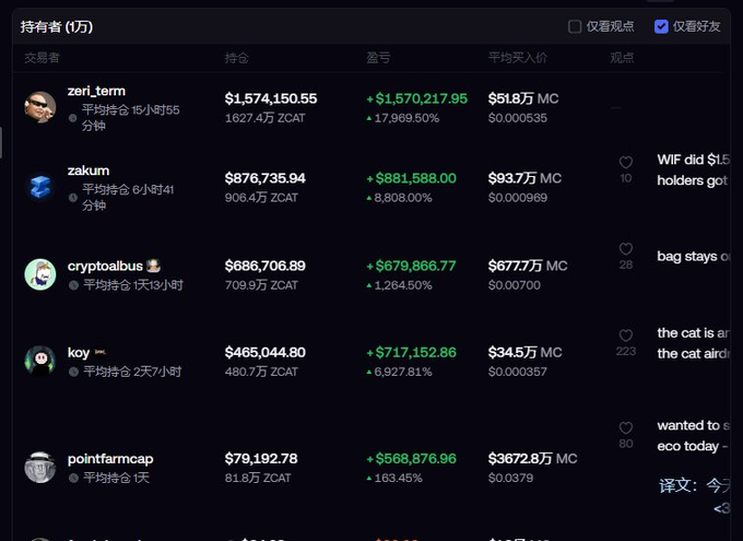 A leaderboard displays top traders' ZCAT holdings and profits, with "zeri_term" leading at $1,574,150.55 held (1627.4万 ZCAT) and $1,570,217.95 in gains (+17,969.50%), followed by zakum, cryptoalbus, koy, and pointfarmcap. The image illustrates the post's point about holding through volatility—showing traders who achieved massive returns (up to 17,969%) by resisting the urge to panic-sell early on ZCAT.